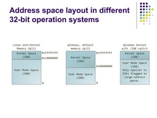 Address space layout in different
32-bit operation systems
 