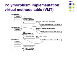 Polymorphism implementation:
virtual methods table (VMT)
 