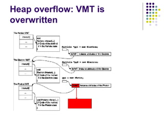 Heap overflow: VMT is
overwritten
 