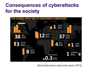 Consequences of cyberattacks
for the society
[Norton/Symantec cybercrime report, 2013]
 