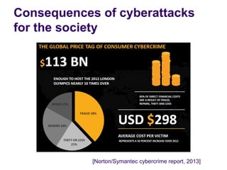 Consequences of cyberattacks
for the society
[Norton/Symantec cybercrime report, 2013]
 