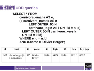 UDD queries
        SELECT * FROM
           carnivore_emails AS e,
           ( ( carnivore_names AS n
                  LEFT OUTER JOIN
                  carnivore_login AS l ON l.id = n.id)
              LEFT OUTER JOIN carnivore_keys k
              ON l.id = k.id)
           WHERE e.id = n.id
           AND n.name = 'Olivier Berger';

id       email          id     name    id    login   id   key   key_type

925 olivier.berger@    925 Olivier    NULL   NULL NULL    NULL NULL
    it-sudparis.eu         Berger



            WOPDASD 2009 - Skövde
 