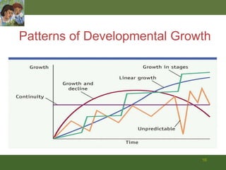 Patterns of Developmental Growth 