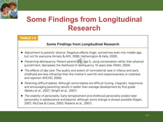 45Cross-Sequential ResearchCross-sequential research is a hybrid research method in which researchers first study several groups of people of different ages (a cross-sectional groups over the years (a longitudinal approach). Allows researchers to disentangle differences related to age and to the historic period.  