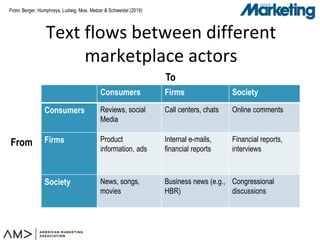 From:From:
Text flows between different
marketplace actors
Berger, Humphreys, Ludwig, Moe, Metzer & Schweidel (2019)
Consu...