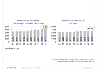 Autres assurances de
choses

Assurances incendie,
dommages naturels et choses
5'000

+2.0%

5'000

0

3'748

3'656

3'578

3'612

3'503

3'405

3'333

3'343

3'202

1'000

3'204

4'218

4'136

3'990

4'048

3'803

1'000

3'552

2'000

3'472

2'000

3'530

3'000
3'484

3'000

+2.5%

4'000

3'450

4'000

0
04 05 06 07 08 09 10 11 12 13

04 05 06 07 08 09 10 11 12 13

En millions de CHF

Source: Autorité fédérale de surveillance des marchés financiers (Finma)
*Projection ASA reposant sur une part de marché de 70% env.

Conférence de presse annuelle 2014

7 février 2014

| 10

 