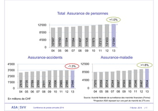 Total Assurance de personnes
+1.0%

*

12'000

10'587

11'004

11'094

11'497

11'535

11'875

12'211

12'453

12'580

04

4'000

10'793

8'000

05

06

07

08

09

10

11

12

13

0

Assurance-maladie

Assurance-accidents
4'000

-1.3%

3'000

12'000

+1.8%

8'000

0
04 05 06 07 08 09 10 11 12 13

9'634

9'467

9'246

8'869

8'593

8'687

8'244

8'214

8'059

4'000

7'970

2'946

2'985

2'965

3'006

2'942

2'811

2'850

2'789

2'735

1'000

2'616

2'000

0
04 05 06 07 08 09 10 11 12 13
Source: Autorité fédérale de surveillance des marchés financiers (Finma)
*Projection ASA reposant sur une part de marché de 27% env.

En millions de CHF

Conférence de presse annuelle 2014

7 février 2014

| 11

 