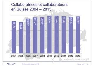 48'400

48'012

48'659

49'413

49'236

47'440

47'184

45'606

41'028

42'186

Collaboratrices et collaborateurs
en Suisse 2004 – 2013

2004 2005 2006 2007 2008 2009 2010 2011 2012 2013
Source: Statistique ASA relative au personnel 2004-2013

Conférence de presse annuelle 2014

7 février 2014

| 13

 