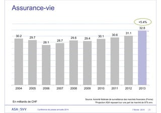 Assurance-vie
+5.4%
32.8
30.2

29.7

29.6
28.1

2004

2005

2006

29.4

2008

2009

28.7

2007

30.1

30.6

2010

2011

*

31.1

2012

2013

Source: Autorité fédérale de surveillance des marchés financiers (Finma)
*Projection ASA reposant sur une part de marché de 97% env.

En milliards de CHF
Conférence de presse annuelle 2014

7 février 2014

|3

 