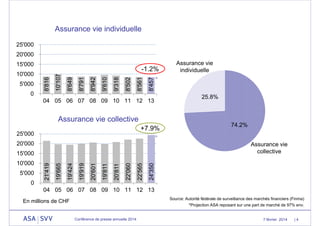 Assurance vie individuelle
25'000
20'000
15'000

8'457

8'561

8'502

9'318

9'610

8'942

8'791

8'649

10'107

5'000

8'816

10'000

-1.2%

*

0

25.8%

04 05 06 07 08 09 10 11 12 13

Assurance vie collective
+7.9%

25'000

*

20'000

74.2%
Assurance vie
collective

24'350

22'565

22'060

20'811

19'811

20'601

19'919

19'424

5'000

19'665

10'000

21'419

15'000

Assurance vie
individuelle

0
04 05 06 07 08 09 10 11 12 13
Source: Autorité fédérale de surveillance des marchés financiers (Finma)
*Projection ASA reposant sur une part de marché de 97% env.

En millions de CHF

Conférence de presse annuelle 2014

7 février 2014

|4

 