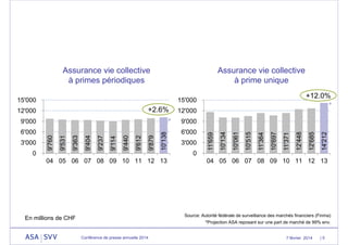 Assurance vie collective
à primes périodiques

Assurance vie collective
à prime unique

0

14'212

12'685

12'448

11'371

10'697

3'000

11'364

6'000

10'515

10'138

9'879

9'612

9'440

9'114

9'237

9'404

9'363

9'531

9'760

3'000

9'000
10'061

*

9'000

*

12'000

10'134

+2.6%

12'000
6'000

+12.0%

15'000

11'659

15'000

0
04 05 06 07 08 09 10 11 12 13

04 05 06 07 08 09 10 11 12 13

Source: Autorité fédérale de surveillance des marchés financiers (Finma)
*Projection ASA reposant sur une part de marché de 99% env.

En millions de CHF

Conférence de presse annuelle 2014

7 février 2014

|5

 