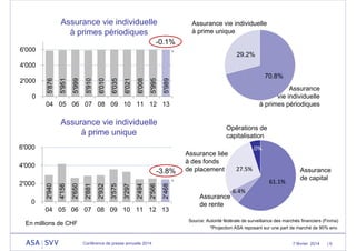 Assurance vie individuelle
à primes périodiques

Assurance vie individuelle
à prime unique

-0.1%
6'000

*

29.2%
70.8%

5'989

5'995

6'008

6'021

6'035

6'010

5'910

5'999

5'951

2'000

5'876

4'000

Assurance
vie individuelle
à primes périodiques

0
04 05 06 07 08 09 10 11 12 13

Assurance vie individuelle
à prime unique

Opérations de
capitalisation

6'000
4'000

2'468

2'566

2'494

3'297

3'575

2'932

2'881

2'650

4'156

2'940

2'000

-3.8%

0
04 05 06 07 08 09 10 11 12 13

Assurance liée
à des fonds
de placement

5.0%
27.5%
61.1%

*
Assurance
de rente

Assurance
de capital

6.4%

Source: Autorité fédérale de surveillance des marchés financiers (Finma)
*Projection ASA reposant sur une part de marché de 90% env.

En millions de CHF

Conférence de presse annuelle 2014

7 février 2014

|6

 