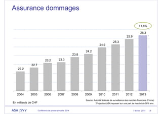 Assurance dommages
+1.6%
26.3

*

25.9
25.3
24.9
24.2
23.8
23.2

23.3

2006

2007

22.7
22.2

2004

2005

2008

2009

2010

2011

2012

2013

Source: Autorité fédérale de surveillance des marchés financiers (Finma)
*Projection ASA reposant sur une part de marché de 56% env.

En milliards de CHF
Conférence de presse annuelle 2014

7 février 2014

|8

 