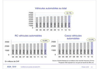 Véhicules automobiles au total
7'000
6'000
5'000
4'000
3'000
2'000
1'000
0

+2.1%

5'772

5'652

5'511

5'414

5'365

5'393

5'370

5'305

5'179

4'977

*

04 05 06 07 08 09 10 11 12 13

Casco véhicules
automobiles

RC véhicules automobiles
+0.8%

3'000

+3.3%

3'000

0
04 05 06 07 08 09 10 11 12 13

3'029

2'933

2'825

2'768

2'733

2'751

2'737

2'701

2'645

2'557

2'743

2'720

2'686

2'646

2'631

2'641

2'634

1'000

2'604

1'000

2'534

2'000
2'420

2'000

0
04 05 06 07 08 09 10 11 12 13
Source: Autorité fédérale de surveillance des marchés financiers (Finma)
*Projection ASA reposant sur une part de marché de 99% env.

En millions de CHF

Conférence de presse annuelle 2014

7 février 2014

|9

 
