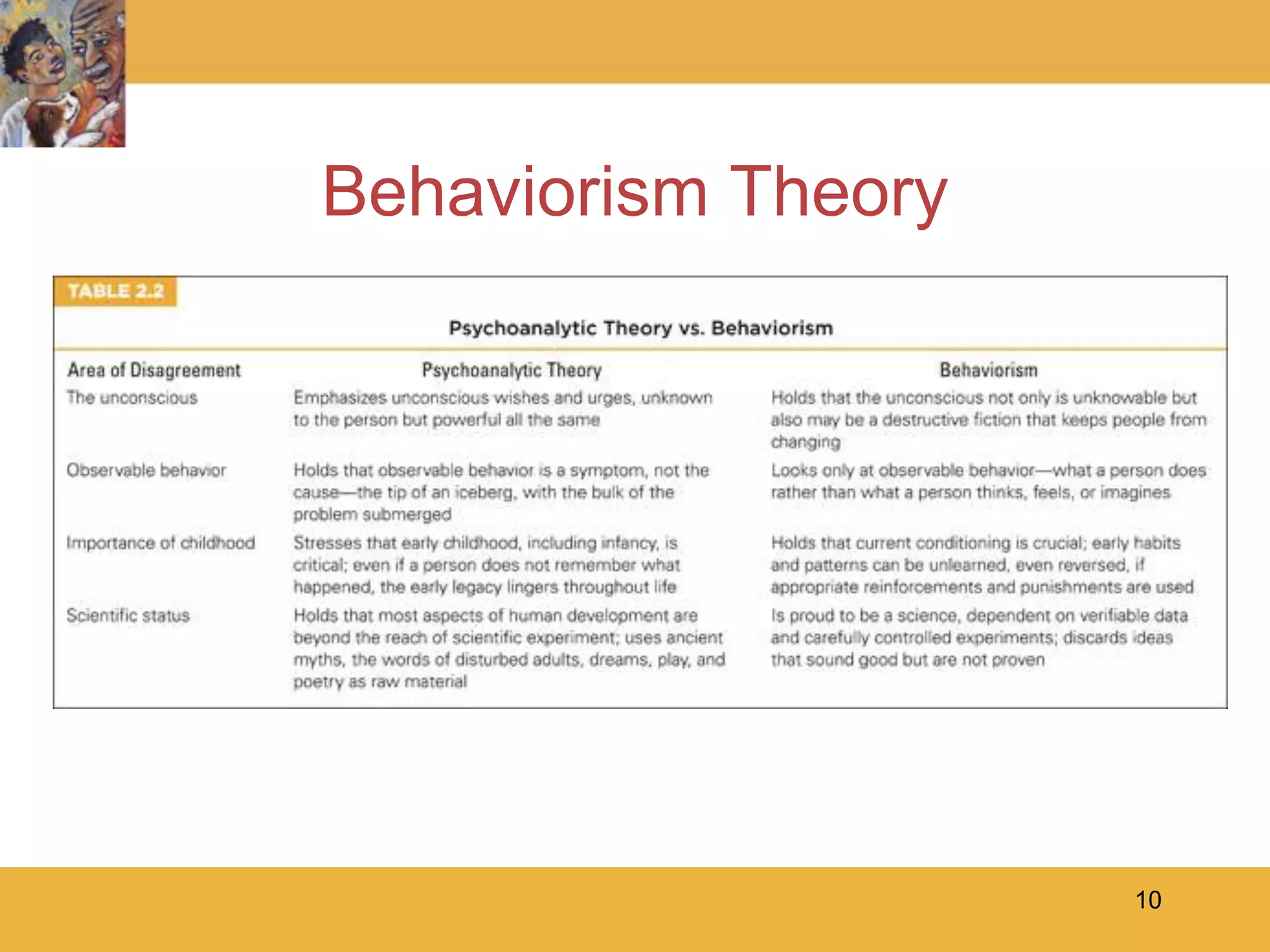 10Behaviorism Theory