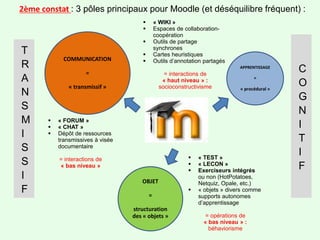 2ème constat : 3 pôles principaux pour Moodle (et déséquilibre fréquent) :
COMMUNICATION
=
« transmissif »
APPRENTISSAGE
=
« procédural »
OBJET
=
structuration
des « objets »
T
R
A
N
S
M
I
S
S
I
F
C
O
G
N
I
T
I
F
 « FORUM »
 « CHAT »
 Dépôt de ressources
transmissives à visée
documentaire
= interactions de
« bas niveau »
 « WIKI »
 Espaces de collaboration-
coopération
 Outils de partage
synchrones
 Cartes heuristiques
 Outils d’annotation partagés
= interactions de
« haut niveau » :
socioconstructivisme
 « TEST »
 « LECON »
 Exerciseurs intégrés
ou non (HotPotatoes,
Netquiz, Opale, etc.)
 « objets » divers comme
supports autonomes
d’apprentissage
= opérations de
« bas niveau » :
béhaviorisme
 