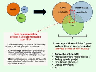 COMM° APP.
Objet
COMM°
« déclaratif »
OBJET
APPRENTISSAGE
« procédural »
Zone de composition
propice à une scénarisation
pour l’E/A
• Communication (orientation « transmissif ») :
« chat », « forum », partage documentaire
• Apprentissage (orientation « procédural ») :
« Wiki », partage synchrone, négociation,
simulation, micro-projets, pédagogie du projet
• Objet : automatisation, approche béhavioriste,
automatisation d’opérations de « bas niveau »,
évaluations diverses…
Une compositionnalité des 3 pôles
incluse dans un scénario global
(activités de bas et haut-niveau) :
 Approche actionnelle ;
 Articulation micro-macro tâches ;
 Pédagogie du projet ;
 Simulations globales ;
 Classe inversée ;
 etc.
 