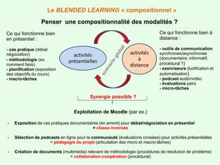 Le BLENDED LEARNING « compositionnel »
Penser une compositionnalité des modalités ?
activités
à
distance
activités
présentielles
Ce qui fonctionne bien à
distance :
- outils de communication
synchrones/asynchrones
(documentaire, informatif,
procédural ?)
- exerciseurs (ludification et
automatisation)
- podcast audio/vidéo
- évaluations pairs
- micro-tâches
Ce qui fonctionne bien
en présentiel :
- cas pratique (débat
négociation)
- méthodologie (ex.
comment faire)
- planification (exposition
des objectifs du cours)
- macro-tâches
Exploitation de Moodle (par ex.)
- Exposition de cas pratiques documentaires (en amont) pour débat/négociation en présentiel
= classe inversée
- Sélection de podcasts en ligne pour la communauté (évaluations croisées) pour activités présentielles
= pédagogie du projet (articulation des micro et macro-tâches)
- Création de documents (multimédia) relevant de méthodologie (procédures de résolution de problème)
= collaboration-coopération (procédural)
Synergie possible ?
 