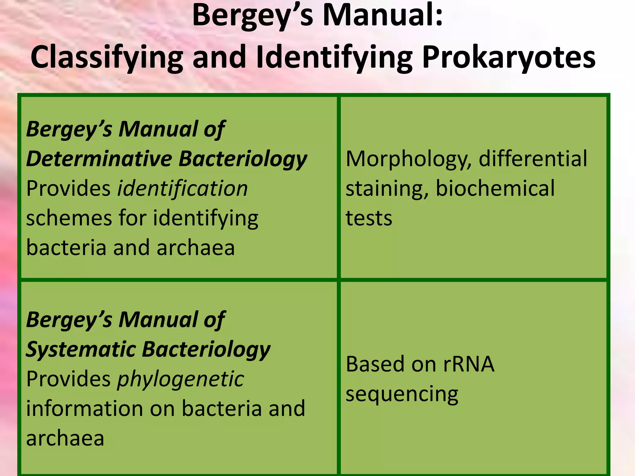 Bergey’s Manual:
Classifying and Identifying Prokaryotes
Bergey’s Manual of
Determinative Bacteriology
Provides identification
schemes for identifying
bacteria and archaea
Morphology, differential
staining, biochemical
tests
Bergey’s Manual of
Systematic Bacteriology
Provides phylogenetic
information on bacteria and
archaea
Based on rRNA
sequencing
 