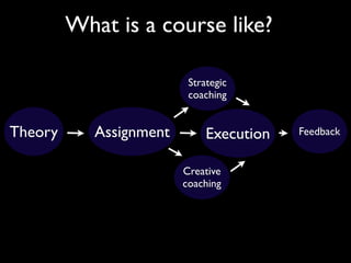 What is a course like?

                          Strategic
                          coaching


Theory      Assignment        Execution   Feedback


                         Creative
                         coaching
 
