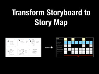 Transform Storyboard to
Story Map
Activites
People will use the system
for (verbs)
Steps
That make up the
Activity (verbs)...