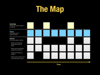 The Map
Activites
People will use the system
for (verbs)
Steps
That make up the
Activity (verbs)
Details
Of the step above...