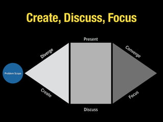 Problem Scope
Present
Discuss
Diverge
Focus
Converge
Create
Create, Discuss, Focus
 