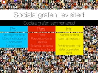 Sociala grafen revisited
                 Sociala grafen segmenterad
      Pro.              Pers.          Intr.
Arbetsgemenskap             Familj          Människor med
Utbildningskoppling    Personliga vänner   samma intressen.
   Kundbekanta             Bekanta
   Konkurrenter       Bekantas bekanta     Personer som man
                      Barnens kopplingar    delar upplevelser
                                                  med.
 