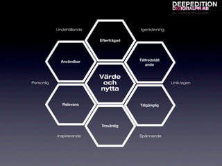DEEPEDITION
                                                         D IGITALPRAB
                                                         DIGITAL PR AB



            Undehållande                  Igenkänning

                           Efterfrågad




              Användbar                  Tillfredställ
                                             ande


                           Värde
Personlig                   och                          Unik/egen
                           nytta

              Relevans                   Tillgänglig




                           Trovärdig

            Inspirerande                 Spännande
 