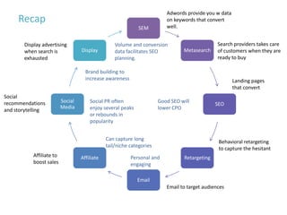 Adwords provide you w data
     Recap                                                                on keywords that convert
                                                             SEM          well.


       Display advertising                         Volume and conversion                        Search providers takes care
       when search is              Display         data facilitates SEO          Metasearch     of customers when they are
       exhausted                                   planning.                                    ready to buy

                                     Brand building to
                                     increase awareness                                                Landing pages
                                                                                                       that convert
Social
recommendations           Social       Social PR often                 Good SEO will
                                                                                               SEO
                          Media        enjoy several peaks             lower CPO
and storytelling
                                       or rebounds in
                                       popularity


                                               Can capture long
                                                                                                Behavioral retargeting
                                               tail/niche categories
                                                                                                to capture the hesitant
           Affiliate to            Affiliate              Personal and           Retargeting
           boost sales                                    engaging

                                                             Email
                                                                          Email to target audiences
 