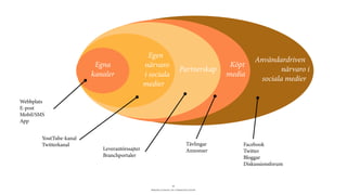 BERGHS SCHOOL OF COMMUNICATION
12
Användardriven
närvaro i
sociala medier
Köpt
media
Partnerskap
Egen
närvaro
i sociala
medier
Egna
kanaler
Webbplats
E-post
Mobil/SMS
App
YoutTube-kanal
Twitterkanal
Leverantörssajter
Branchportaler
Tävlingar
Annonser
Facebook
Twitter
Bloggar
Diskussionsforum
 