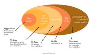 BERGHS SCHOOL OF COMMUNICATION
13
Användardriven
närvaro i
sociala medier
Köpt
media
Partnerskap
Egen
närvaro
i sociala
medier
Egna
kanaler
Bygga service
Personalisering
Användardata
E-shop
Förlänga
Visa resultat av service
Skapa dialog där kunden är
Driva trafik till .se
Fördjupa
Öka relevans
Driva trafik till .se
Bredda
Driva trafik till .se
Driva wom
Kundernas egna ord
Hög trovärdighet
Driva trafik till .se
 