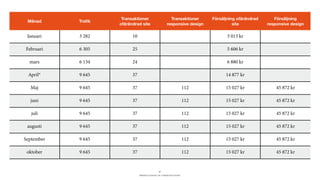 BERGHS SCHOOL OF COMMUNICATION
Månad Traﬁk
Transaktioner
ofärändrad site
Transaktioner
responsive design
Försäljning ofärändrad
site
Försäljning 
responsive design
Januari 3 282 10 3 013 kr
Februari 6 305 25 5 606 kr
mars 6 134 24 6 880 kr
April* 9 645 37 14 877 kr
Maj 9 645 37 112 15 027 kr 45 872 kr
juni 9 645 37 112 15 027 kr 45 872 kr
juli 9 645 37 112 15 027 kr 45 872 kr
augusti 9 645 37 112 15 027 kr 45 872 kr
September 9 645 37 112 15 027 kr 45 872 kr
oktober 9 645 37 112 15 027 kr 45 872 kr
27
 