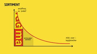 Beställnings
sortiment
Sortiment
omsättning
av produkt
Antal varor i
byggbranchen
 