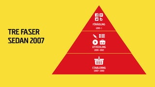 ¨Etablering
(2007-2010)
f =
j (
UTveckling
(2010-2012)
4 k
6 b
Förädling
(2013-)
tre faser
sedan 2007
 