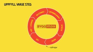 Byggvaror
Vad behövs för att kunna köpa drömmen?
Instruktion Inspiration
 