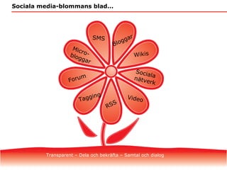 Sociala media-blommans blad... Bloggar Transparent – Dela och bekräfta – Samtal och dialog Sociala nätverk Micro- bloggar ...