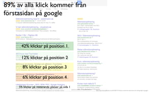 BERGHS SCHOOL OF COMMUNICATION
12
89% av alla klick kommer från
förstasidan på google
42% klickar på position 1
12% klickar på position 2
8% klickar på position 3
6% klickar på position 4
5% klickar på resterande platser på sida 1
Källa: http://www.jeffbullas.com/2010/07/14/10-facts-reveal-the-importance-of-ranking-high-in-google/
 