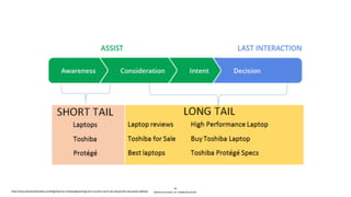 BERGHS SCHOOL OF COMMUNICATION
49
http://www.unionstreetmedia.com/blog/internet-marketing/seo/long-term-vs-short-term-seo-keywords-real-estate-website/
 