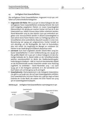 Zusammenfassende Darstellung
und Bewertung der freien Flächen 36
4.1 Verfügbare freie Gewerbeflächen
Die verfügbaren freien Gewerbeflächen, insgesamt 111.071 qm, ent-
fallen auf unterschiedliche Kategorien:
 Ungenutzte GE-Fläche: Mit 72.313 qm ist diese Kategorie bei den
verfügbaren freien Gewerbeflächen eindeutig führend. Die noch
nicht endgültig vergebenen Flächen im neuen Gewerbegebiet
Obereschbach mit 46.564 qm machen hierbei mit fast 65 % den
Löwenanteil aus. Jedoch müssen diese Zahlen relativiert werden:
Stand November 2014 ist, dass bereits 17.912 qm verbindlich ver-
geben sind. Voraussichtlich werden in diesem Gewerbegebiet in
zwei Jahren keine freien Flächen mehr zur Verfügung stehen. Po-
tenzialflächen ohne verbindliches Baurecht wurden in einer Grö-
ßenordnung von 34.554 qm aufgenommen, hierbei handelt es
sich allerdings um die Bruttogröße. Als Fazit ist festzuhalten,
dass sich mittel- bis langfristig ein Mangel an nutzbaren GE-
Flächen in der Stadt Bergisch Gladbach abzeichnen wird.
 Leerstand: Zum Kauf angeboten werden (Stand März 2014) be-
baute Gewerbeflächen in einer Größenordnung von 29.297 qm.
Das größte Objekt mit 11.300 qm in dieser Kategorie ist das ehe-
malige Gebäude der Fa. Bastei-Lübbe an der Scheidtbachstraße,
welches zwischenzeitlich im Besitz des Stadtentwicklungsbe-
triebs Bergisch Gladbach – AöR ist. Auch ein leerstehendes Objekt
an der Buchholzstraße wurde inzwischen wieder einer Nutzung
zugeführt. So verbleiben – Stand November 2014 – nur noch
14.534 qm in der Kategorie Leerstand, d. h. die Leerstände zum
Kauf haben sich um fast genau 50 % verringert.
 Gewerbebrache: Flächenpotenzial in der Kategorie Gewerbebra-
che gibt es auf 9.461 qm, die auf zwei Gewerbegebiete entfallen.
Eine Gewerbebrache mit einer Fläche von 5.358 qm liegt auf dem
Gelände der Grube Weiß, die andere mit einer Fläche von 4.103
qm im Gewerbegebiet Kradepohl.
Abbildung 36 Verfügbare freie Gewerbeflächen nach Kategorien in qm
Quelle: Dr. Jansen GmbH, März 2014
 