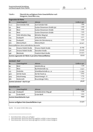 Zusammenfassende Darstellung
und Bewertung der freien Flächen 37
Tabelle 1 Übersicht der verfügbaren freien Gewerbeflächen nach
Kategorien, Stand März 2014
Ungenutzte GE-Fläche
Nr. Gewerbegebiet Adresse Größe in qm
1 u. 2 Zum Scheider Feld Zum Scheider Feld 1.006
152 West Gustav-Stresemann-Straße (32) 2.400
156 West Gustav-Stresemann-Straße 5.485
157 West Gustav-Stresemann-Straße 7.359
221 Teilb. Refrather Weg Refrather Weg (32) 1.923
229 Kradepohl Schluchterheide 2.271
239 Kradepohl neben Am Dännekamp 15 5.305
560 Obereschbach Obereschbach 46.5642
Potenzialflächen ohne verbindliches Baurecht
524 Vinzenz-Palotti-Straße Vinzenz-Palotti-Straße (8.198)
526 Vinzenz-Palotti-Straße Overather Straße (10.429)
546 Meisheide Friedrich-Ebert-Straße (15.927)
Summe ungenutzte GE-Fläche in qm (ohne Potenzialflächen) 72.313
Leerstand – Kauf
Nr. Gewerbegebiet Adresse Größe in qm
94 West Jakobstraße 93 1.240
111 West Buchholzstraße 103 3.4633
277 Zinkhütte Scheidtbachstraße 23 - 31 11.2994
400 Auf der Kaule Auf der Kaule 23 6.402
409 Industrieweg Industrieweg 6 - 8 5.756
580 Herkenrath Braunsberger Feld 5 1.137
Summe Leerstand – Kauf in qm 29.297
Gewerbebrache
Nr. Gewerbegebiet Adresse Größe in qm
243 u.246 Kradepohl Schlodderdicher Weg 48 1.240
551 Grube Weiß Grube Weiß 3.463
Summe Gewerbebrache in qm 9.461
Summe verfügbare freie Gewerbeflächen in qm 111.071
Quelle: Dr. Jansen GmbH, März 2014
2 Stand November: 28.652 qm verfügbar
3 Stand November: Wird einer Nutzung zugeführt, entfällt in dieser Kategorie
4 Stand November: Wird einer Nutzung zugeführt, entfällt in dieser Kategorie
 