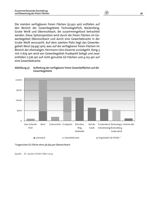 Zusammenfassende Darstellung
und Bewertung der freien Flächen 38
Die meisten verfügbaren freien Flächen (51.922 qm) entfallen auf
den Bereich der Gewerbegebiete TechnologiePark, Bockenberg,
Grube Weiß und Obereschbach, die zusammengefasst betrachtet
werden. Diese Spitzenposition wird durch die freien Flächen im Ge-
werbegebiet Obereschbach und durch eine Gewerbebrache in der
Grube Weiß verursacht. Auf dem zweiten Platz liegt das Gewerbe-
gebiet West (19.947 qm), was auf die verfügbaren freien Flächen im
Bereich der ehemaligen Herrmann-Löns-Kaserne zurückgeht. Rang 3
mit 11.679 qm wird von Gewerbegebiet Kradepohl belegt und zwar
entfallen 7.576 qm auf nicht genutzte GE-Flächen und 4.103 qm auf
eine Gewerbebrache.
Abbildung 37 Aufteilung der verfügbaren freien Gewerbeflächen auf die
Gewerbegebiete
*Ungenutzte GE-Fläche ohne 46.564 qm Obereschbach
Quelle: Dr. Jansen GmbH, März 2014
 