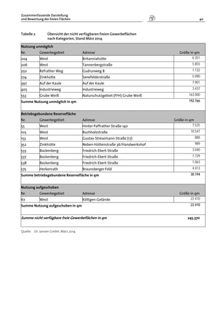 Zusammenfassende Darstellung
und Bewertung der freien Flächen 40
Tabelle 2 Übersicht der nicht verfügbaren freien Gewerbeflächen
nach Kategorien, Stand März 2014
Nutzung unmöglich
Nr. Gewerbegebiet Adresse Größe in qm
204 West Britanniahütte 6.351
206 West Tannenbergstraße 5.855
250 Refrather Weg Gudrunweg 8 1.132
274 Zinkhütte Senefelderstraße 5.090
397 Auf der Kaule Auf der Kaule 7.901
405 Industrieweg Industrieweg 3.437
553 Grube Weiß Naturschutzgebiet (FFH) Grube Weiß 163.000
Summe Nutzung unmöglich in qm 192.766
Betriebsgebundene Reservefläche
Nr. Gewerbegebiet Adresse Größe in qm
55 West Hinter Paffrather Straße 140 7.525
105 West Buchholzstraße 10.547
153 West Gustav-Stresemann-Straße (17) 888
352 Zinkhütte Neben Hüttenstraße 36/Handwerkshof 989
533 Bockenberg Friedrich-Ebert-Straße 3.040
537 Bockenberg Friedrich-Ebert-Straße 1.729
538 Bockenberg Friedrich-Ebert-Straße 1.063
575 Herkenrath Braunsberger Feld 4.413
Summe betriebsgebundene Reservefläche in qm 30.194
Nutzung aufgeschoben
Nr. Gewerbegebiet Adresse Größe in qm
67 West Köttgen-Gelände 22.410
Summe Nutzung aufgeschoben in qm 22.410
Summe nicht verfügbare freie Gewerbeflächen in qm 245.370
Quelle: Dr. Jansen GmbH, März 2014
 