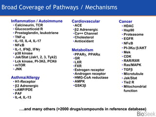 Broad Coverage of Pathways / Mechanisms Cancer  HDAC Hsp90 Proteasome EGFR NF  B PI-3K  /AKT Mek CDK RAR/RXR Ras/MAPK TGF  Microtubule Jak/Stat Tie2 R Mitochondrial function Inflammation / Autoimmune Calcineurin, TCR Glucocorticoid R Prostaglandin, leukotriene  TNF-  IL-10, IL-4, IL-17 NF  B IL-1, IFN  , IFN    p38 kinase Jak/Stat (Jak1, 2, 3, Tyk2) Lck kinase, PI-3K  , PCK  mTOR JNK Asthma/Allergy H1-Receptor  2 Adrenergic cAMP/PDE PAF  IL-4, IL-13 Cardiovascular ACE  2 Adrenergic Ca++ Channel Cholesterol Antioxidant Metabolism PPAR  PPAR  GR LXR FXR Estrogen receptor Androgen receptor HMG-CoA reductase AMPK GSK3  … .and many others (>2000 drugs/compounds in reference database) 