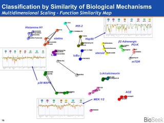 Classification by Similarity of Biological Mechanisms Multidimensional Scaling - Function Similarity Map I  B  IKK-2 CDK  2 Adrenergic PI3-K MEK 1/2 Lck/calcineurin steroid ACE Histamine H1 statins mTOR p38 MAPK Hsp90 