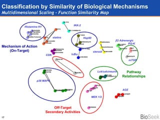 Classification by Similarity of Biological Mechanisms Multidimensional Scaling - Function Similarity Map I  B  IKK-2 CDK  2 Adrenergic PI3-K MEK 1/2 Lck/calcineurin steroid ACE Histamine H1 statins mTOR p38 MAPK Hsp90 Mechanism of Action (On-Target) Off-Target Secondary Activities Pathway Relationships 