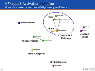 NFkappaB Activation Inhibitor Does not cluster with core NF  B pathway inhibitors I  B  IKK-2 p38 MAP  kinase Glucocorticoids TNF   Antagonist IL1   Antagonist Core NF  B Pathway 