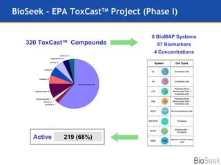 BioSeek - EPA ToxCast TM  Project (Phase I) 320 ToxCast TM   Compounds 219 (68%) Active 8 BioMAP Systems 87 Biomarkers 4 Concentrations 