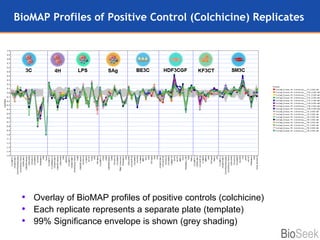 BioMAP Profiles of Positive Control (Colchicine) Replicates Overlay of BioMAP profiles of positive controls (colchicine) Each replicate represents a separate plate (template) 99% Significance envelope is shown (grey shading) 