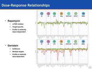 Dose-Response Relationships Rapamycin mTOR inhibitor Target-specific Profile is relatively dose-independent Genistein Isoflavone Multiple targets Profile is relatively dose-dependent 